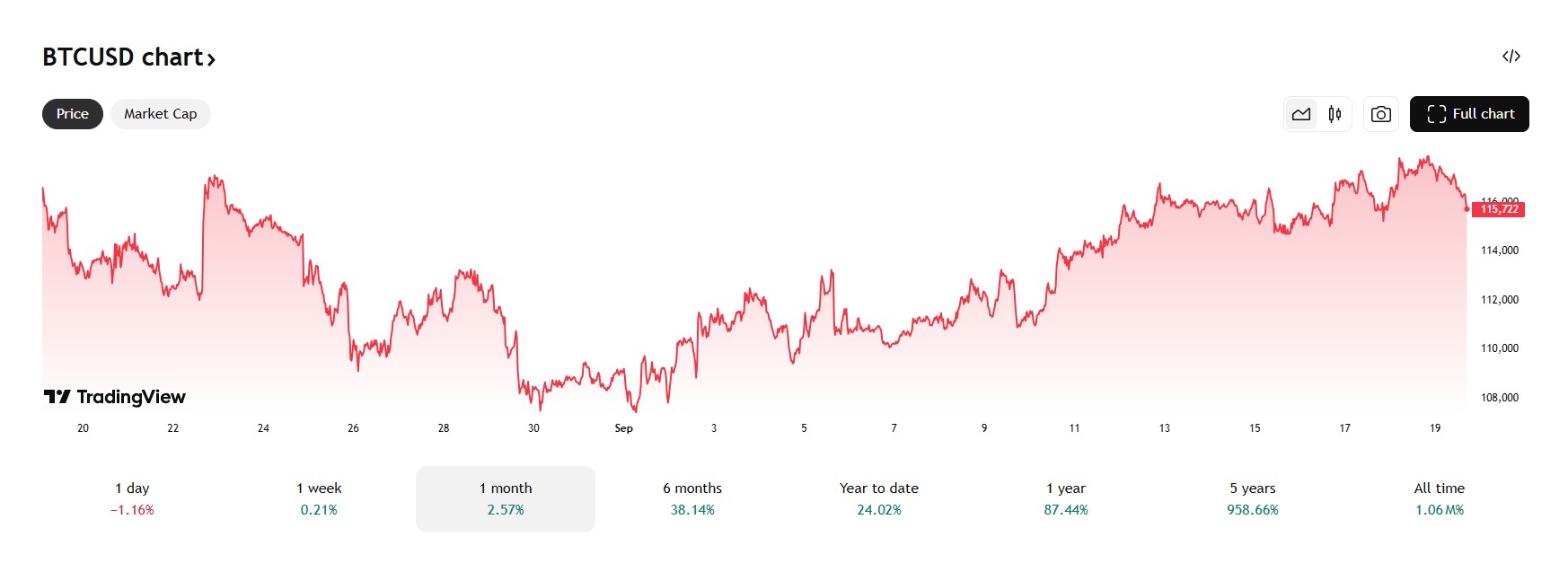 De bitcoin koers steeg deze week met 2,5%
