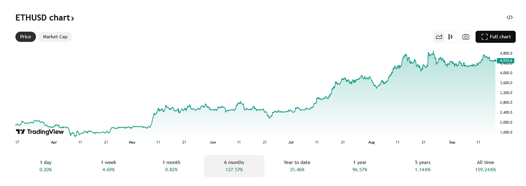 De ethereum koers steeg in 6 maanden met 127%