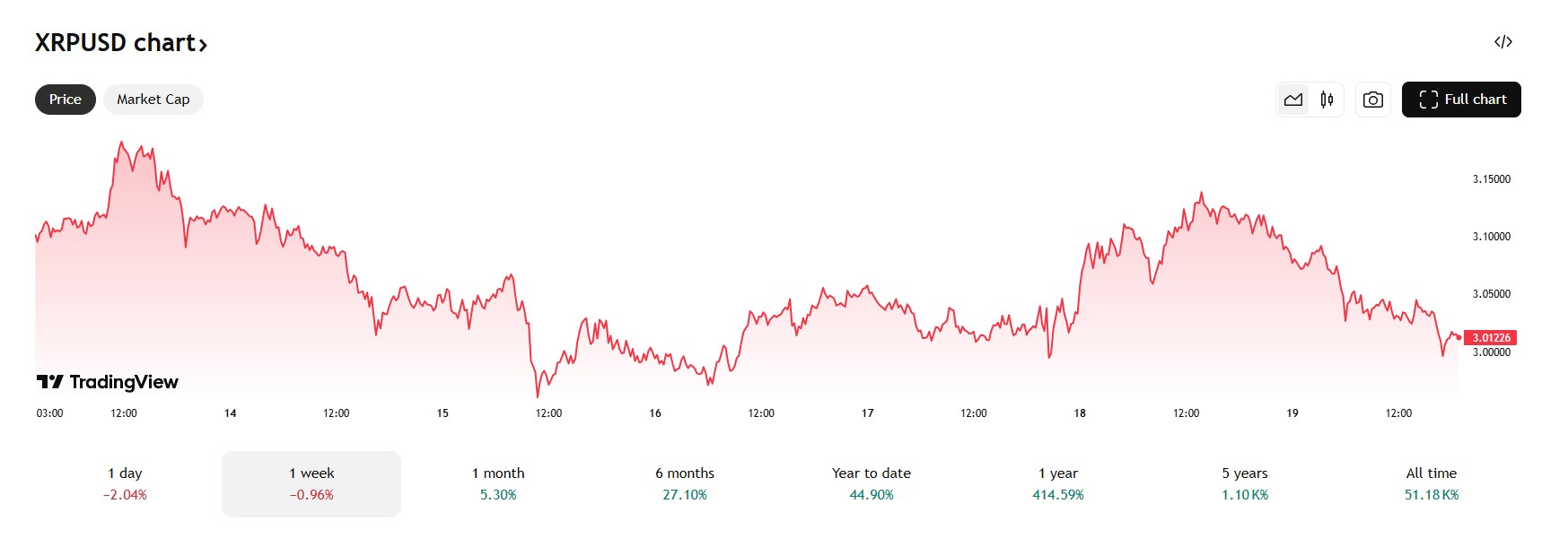 De huidige Ripple koers staat net boven de $3