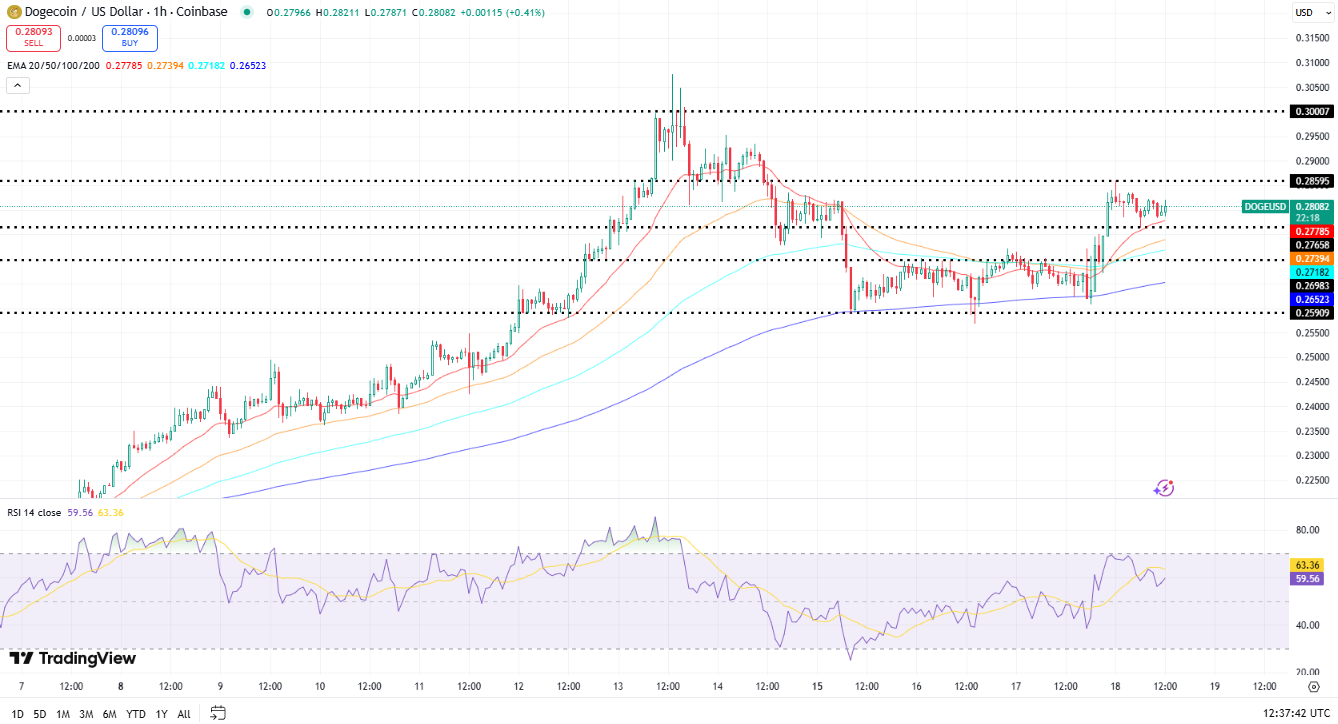 Dogecoin koers, TradingView