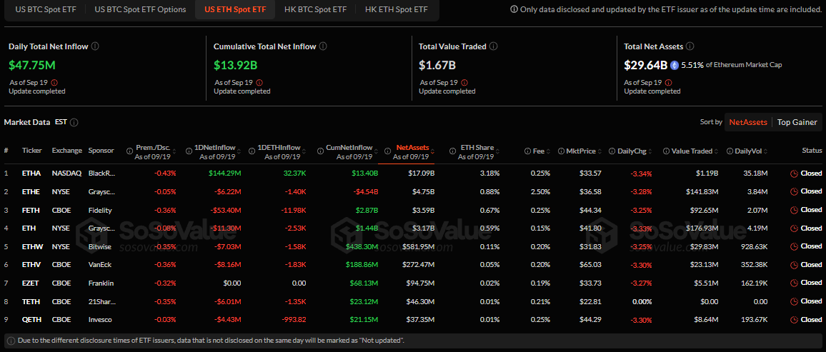 ETH spot ETF, SoSoValue