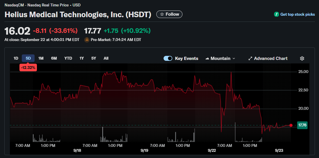 HSDT aandelenkoers, Yahoo Finance