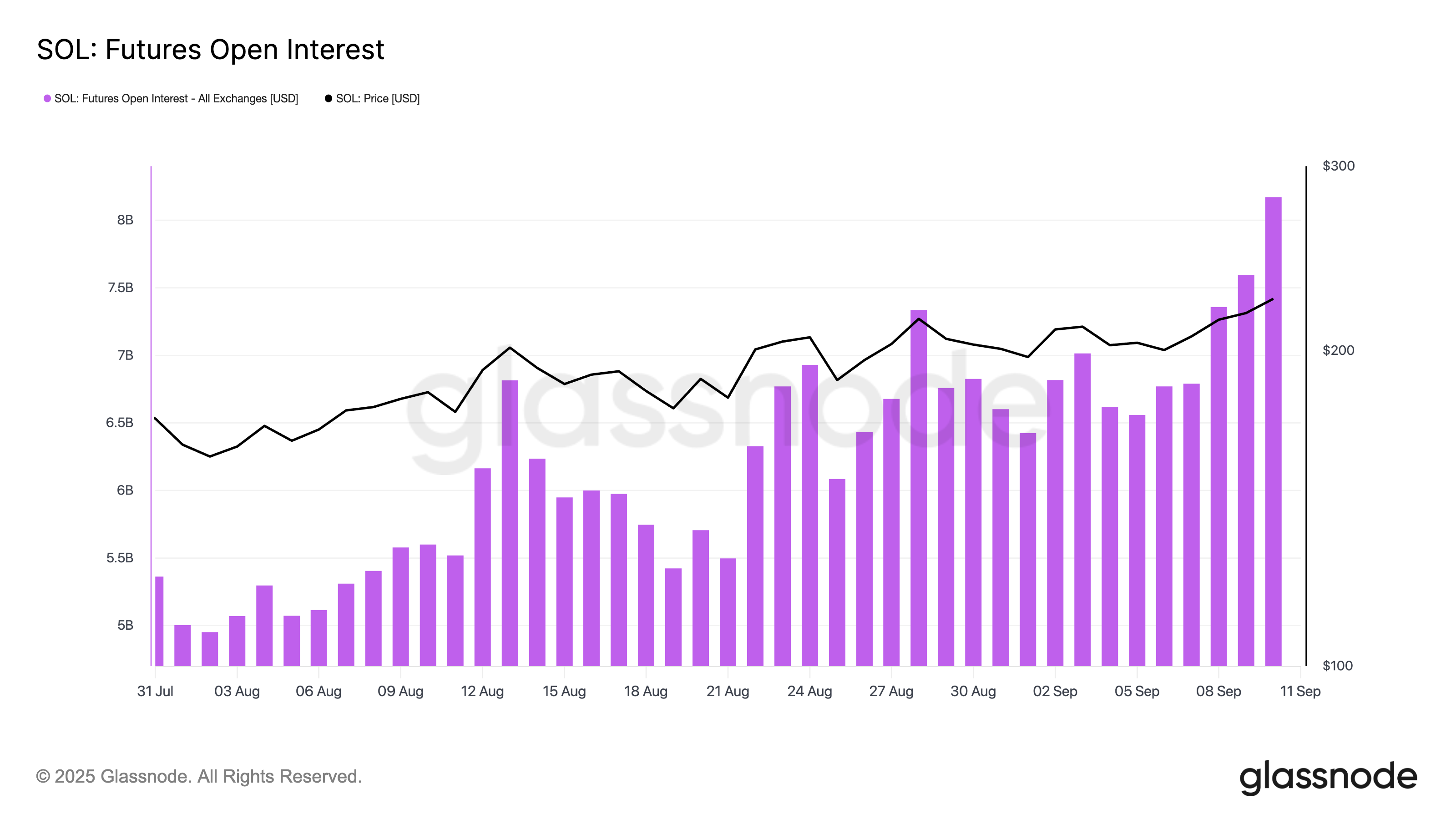 SOL Futures Open Interest. Bron: Glassnode