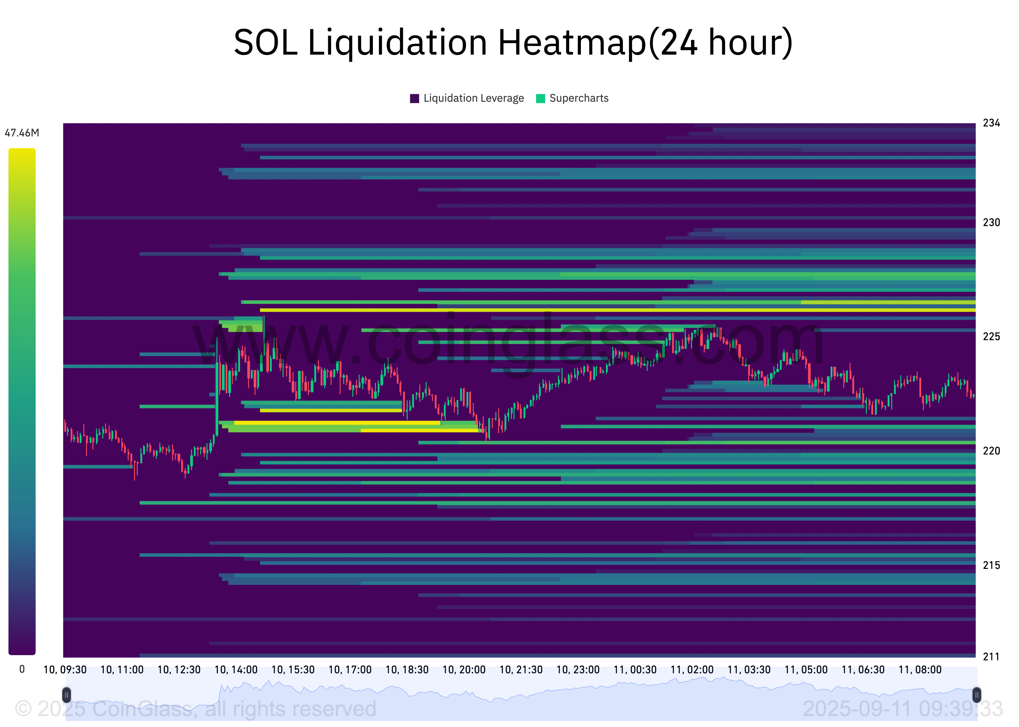 SOL Liquidation Heatmap. Bron: Coinglass