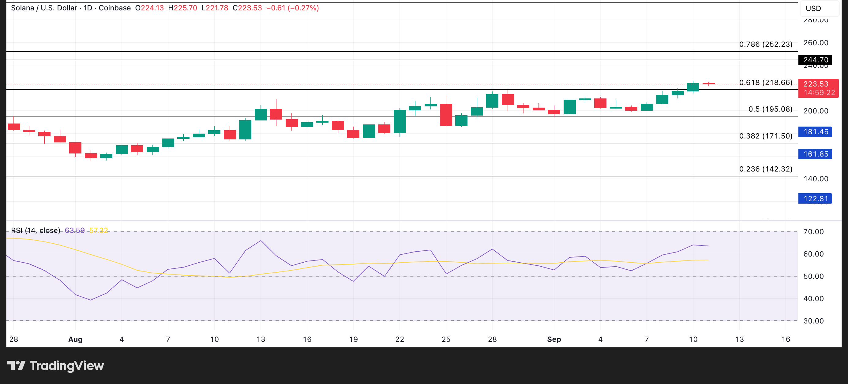 SOL koers analyse. Bron: TradingView