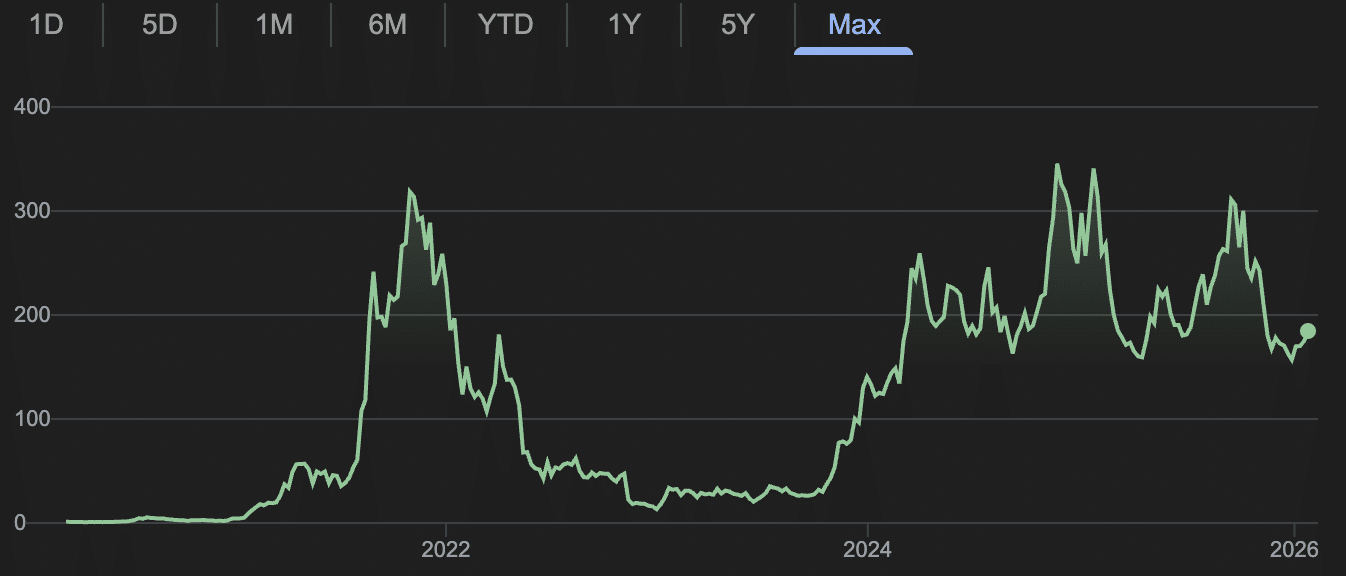 Solana koers geschiedenis