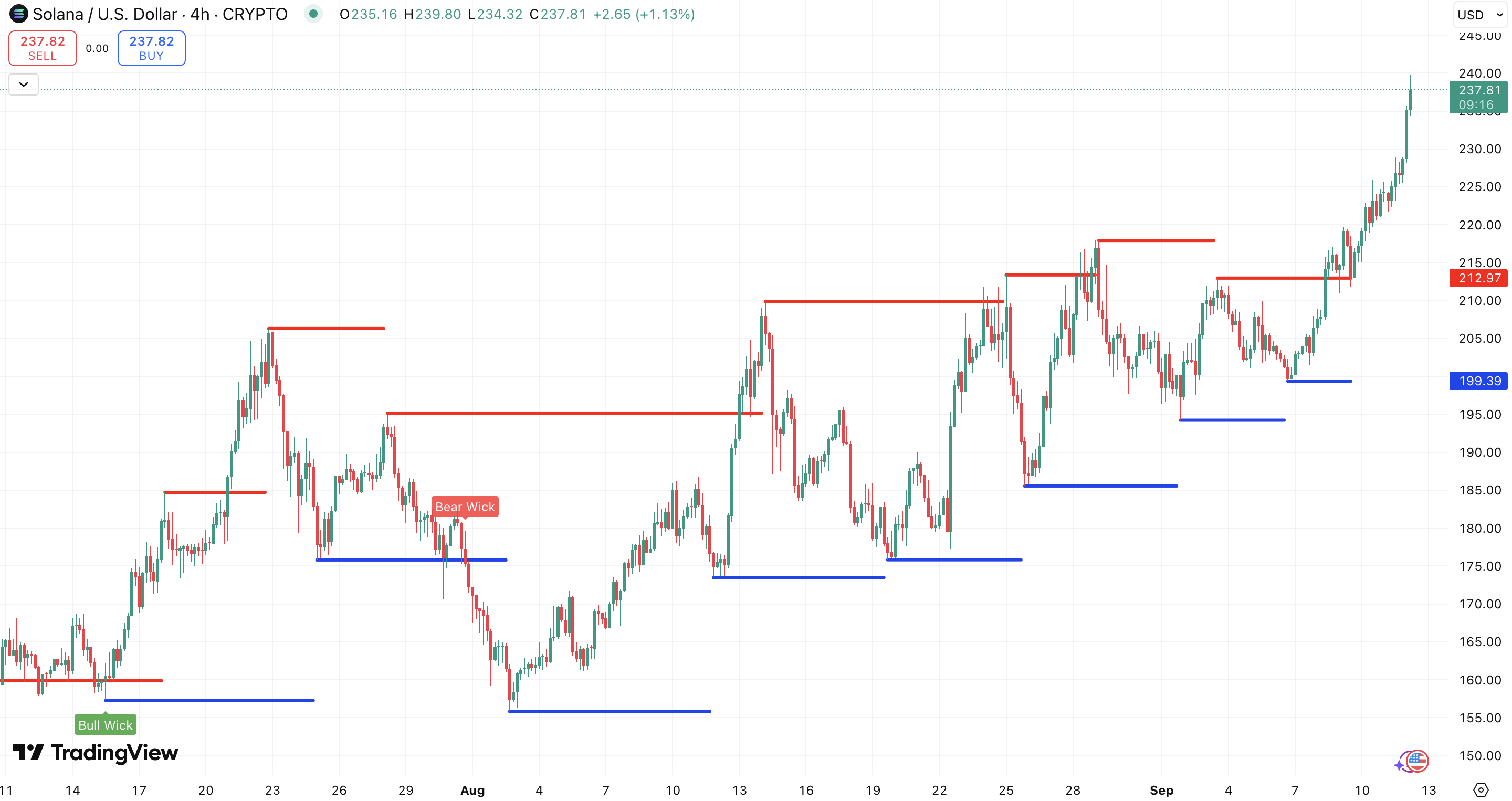 Steun en Weerstand Solana koers - bron: TradingView