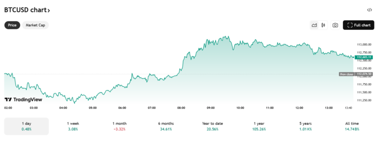 Bitcoin koers - Bron: TradingView