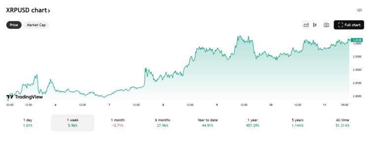 Ripple koers - Bron: TradingView