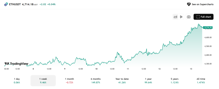 Ethereum koers - Bron: TradingView