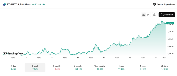 Ethereum koers - Bron: TradingView