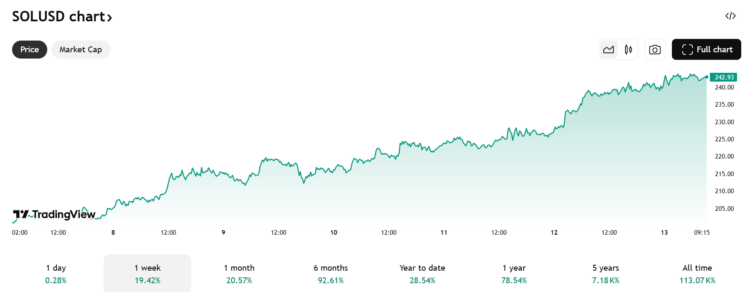Solana koers - Bron: TradingView