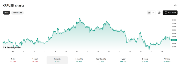 XRP koers - Bron: TradingView