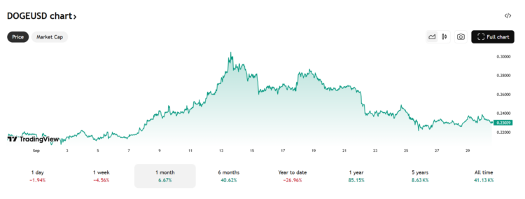 Dogecoin koers - Bron: TradingView