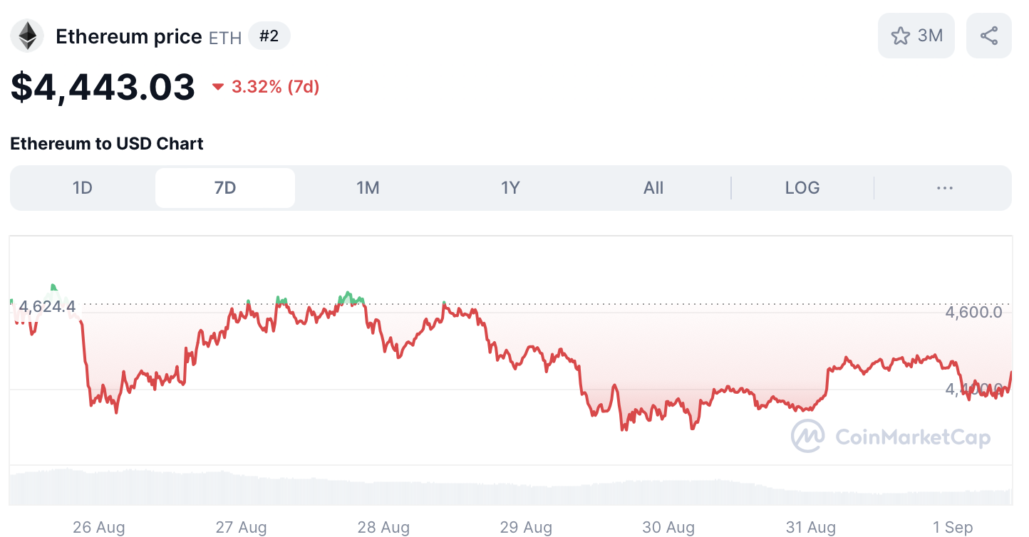 Ethereum koers - bron: CoinMarketCap