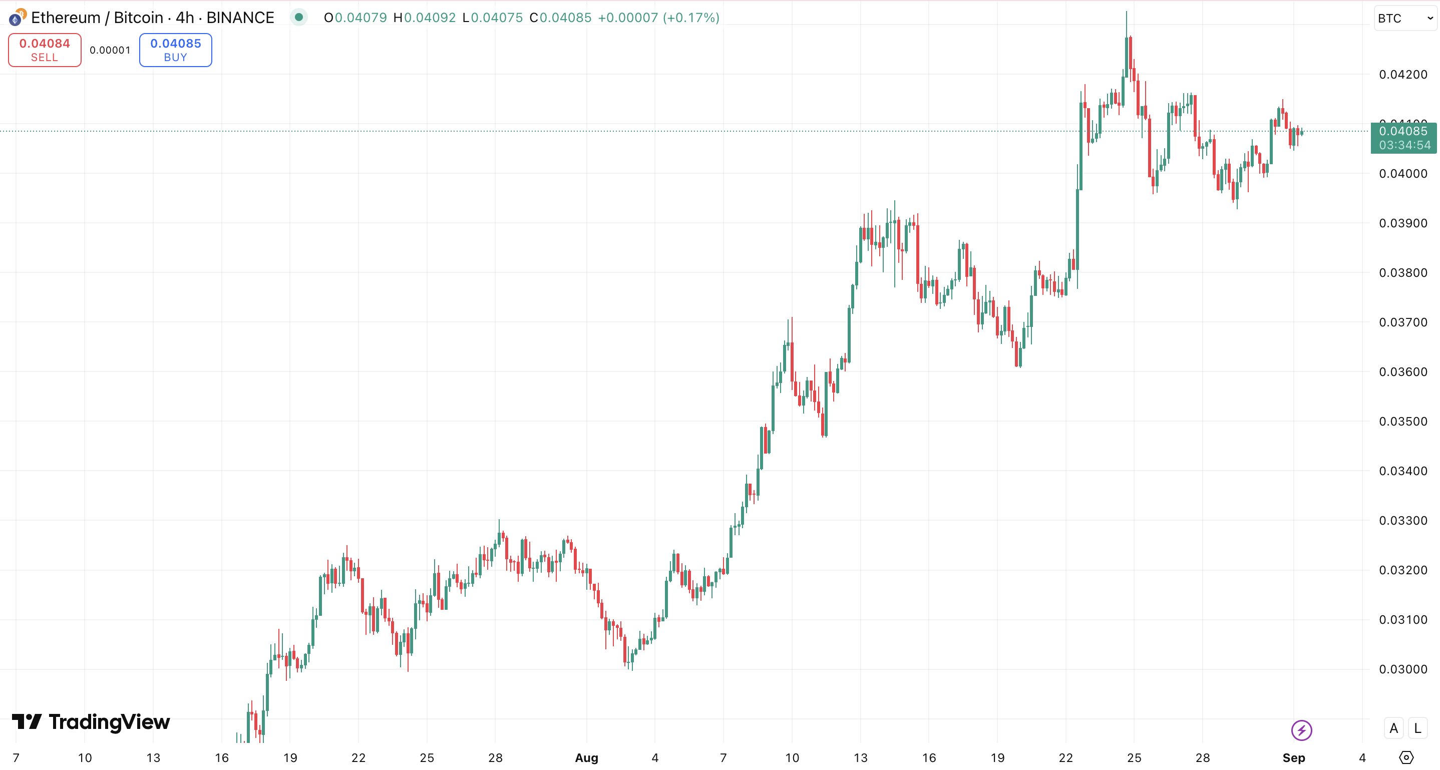 ETH/BTC - bron: TradingView