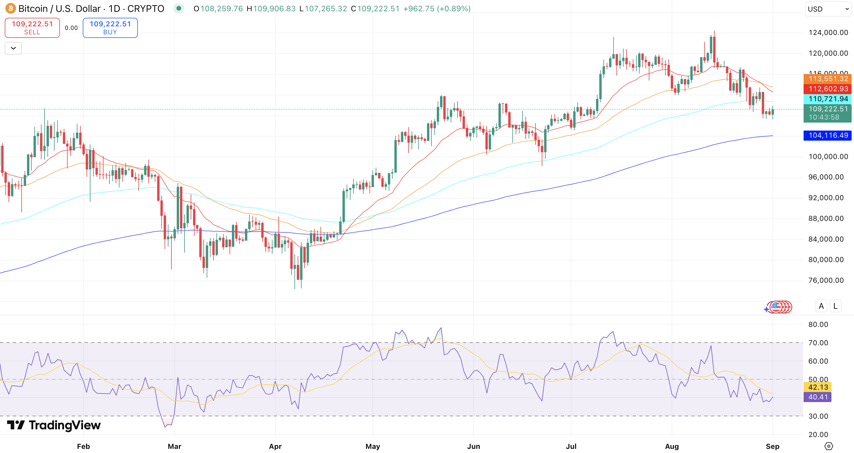 EMA + RSI Bitcoin koers - bron: TradingView