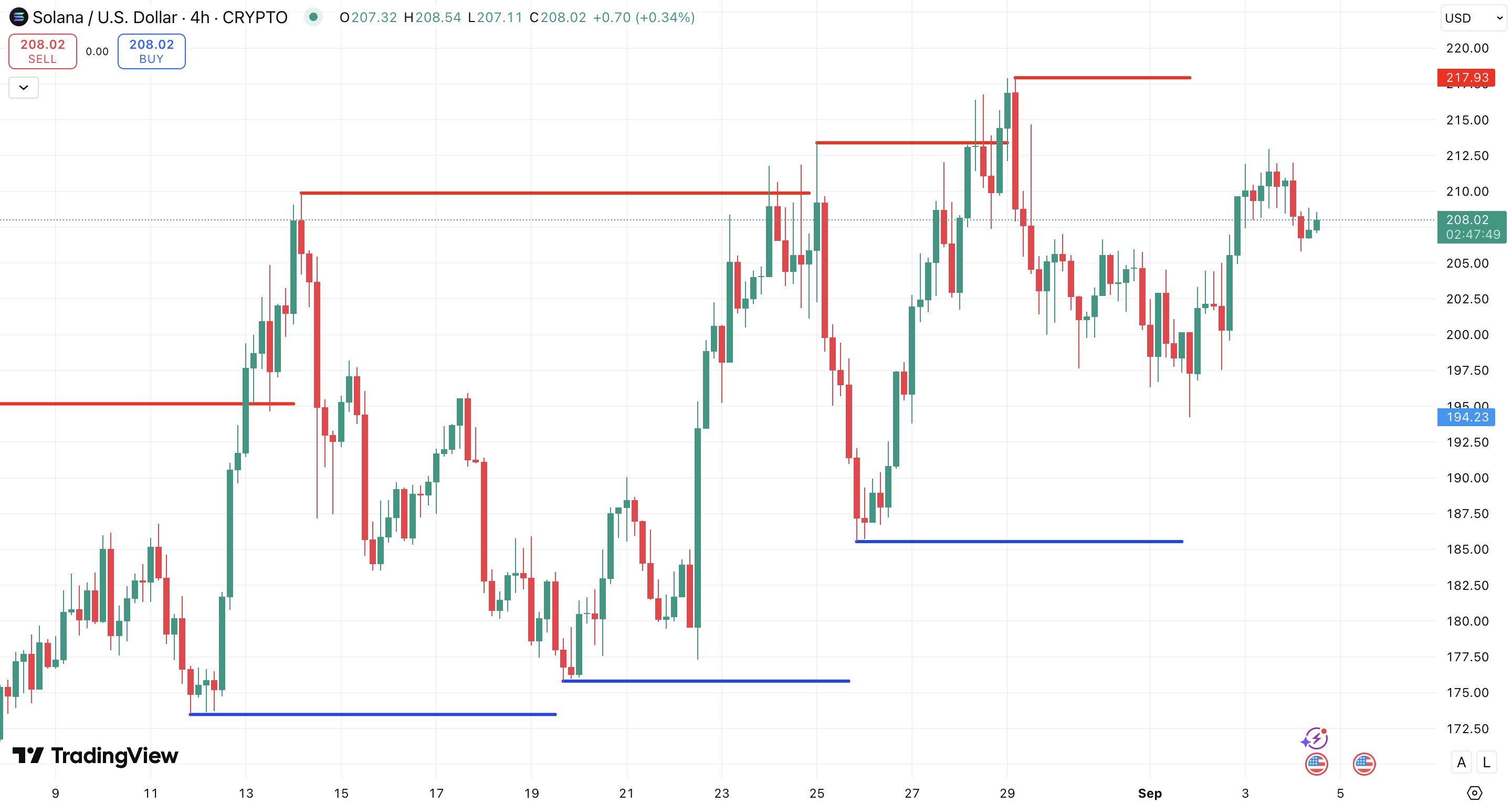 Steun en Weerstand Solana koers - bron: TradingView