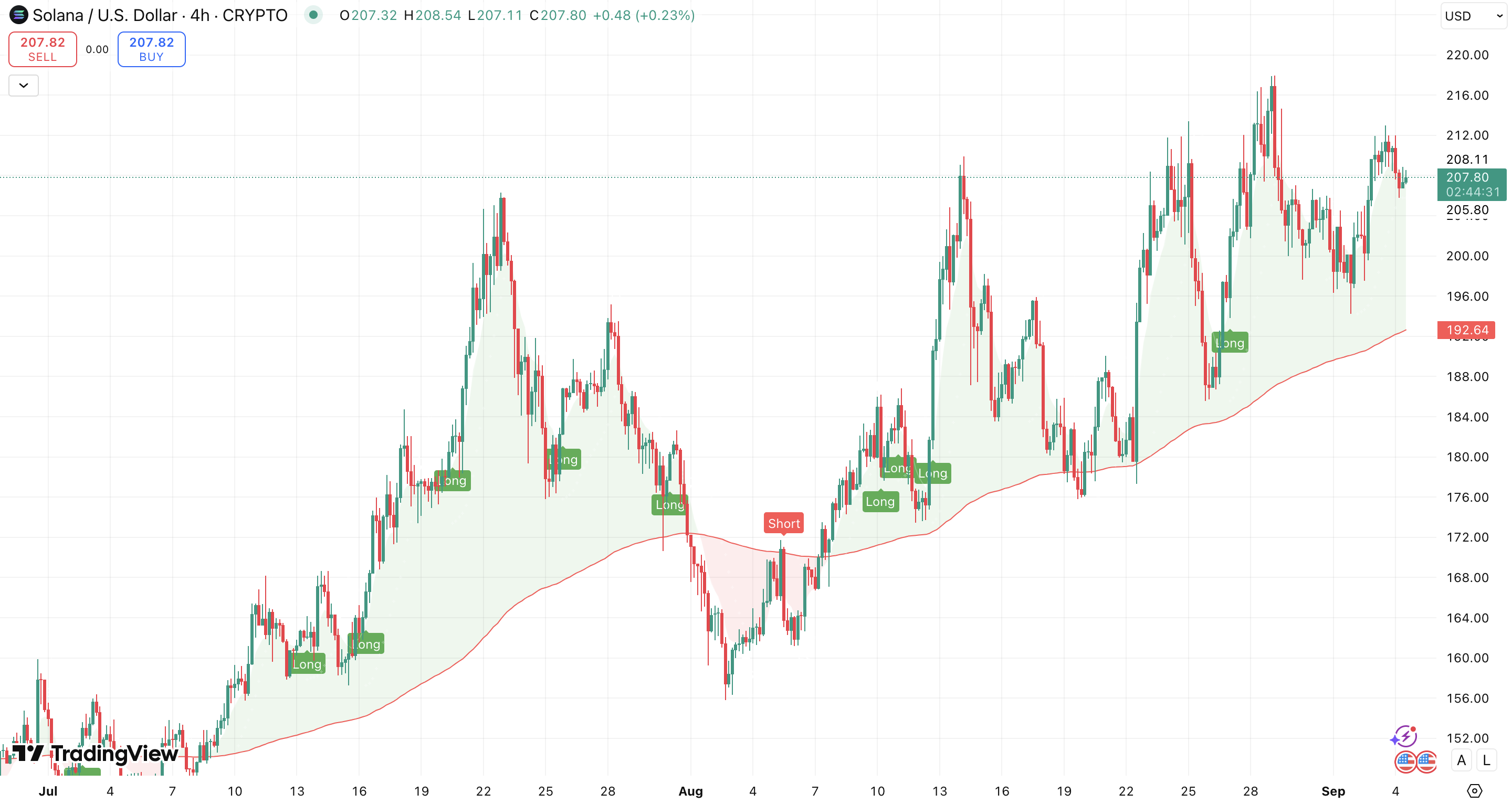 200 EMA Solana koers - bron: TradingView
