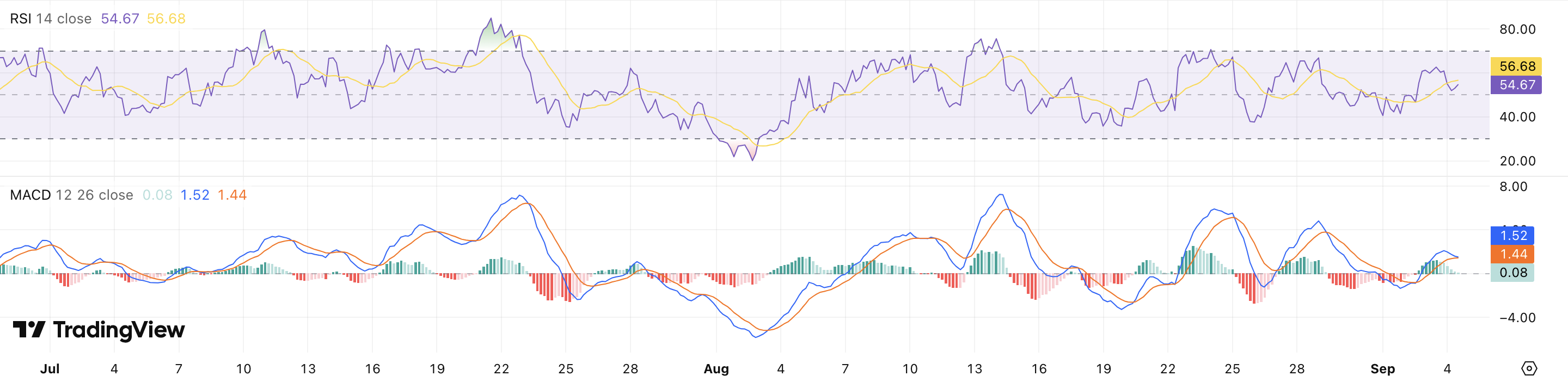 RSI + MACD Solana koers - bron: TradingView