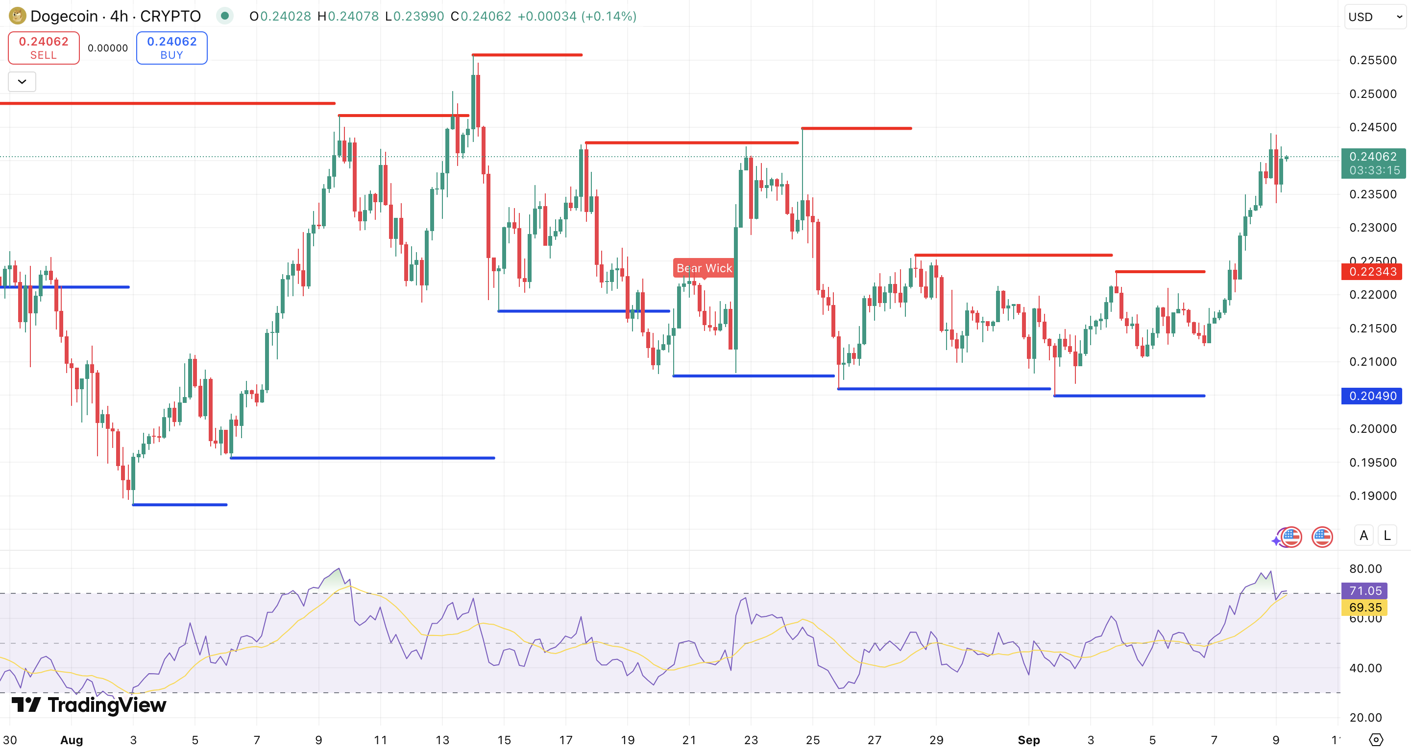 Steun en Weerstand + RSI Dogecoin koers - bron: TradingView