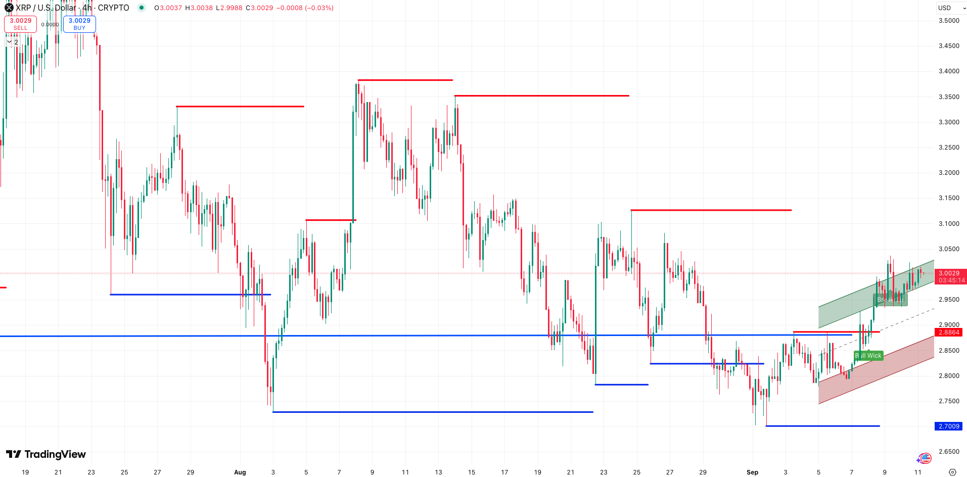 Steun en Weerstand + Trend XRP koers - bron: TradingView