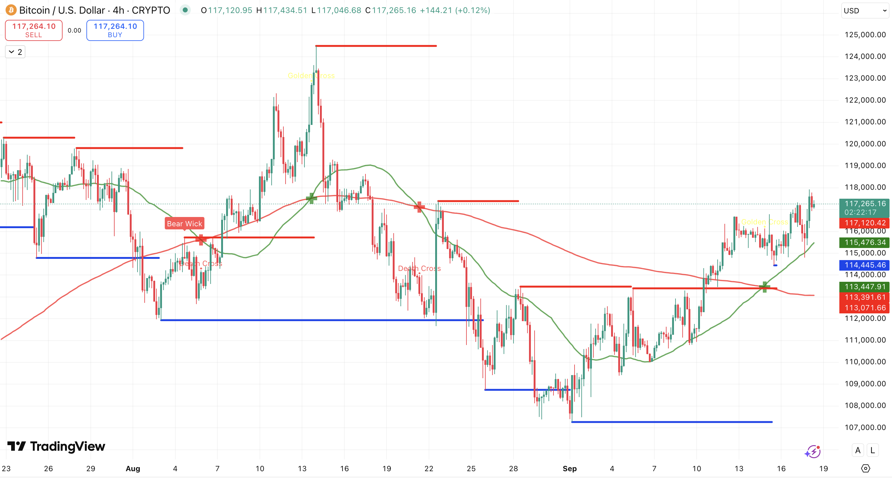 Steun en Weerstand + Golden Cross Bitcoin koers - bron: TradingView