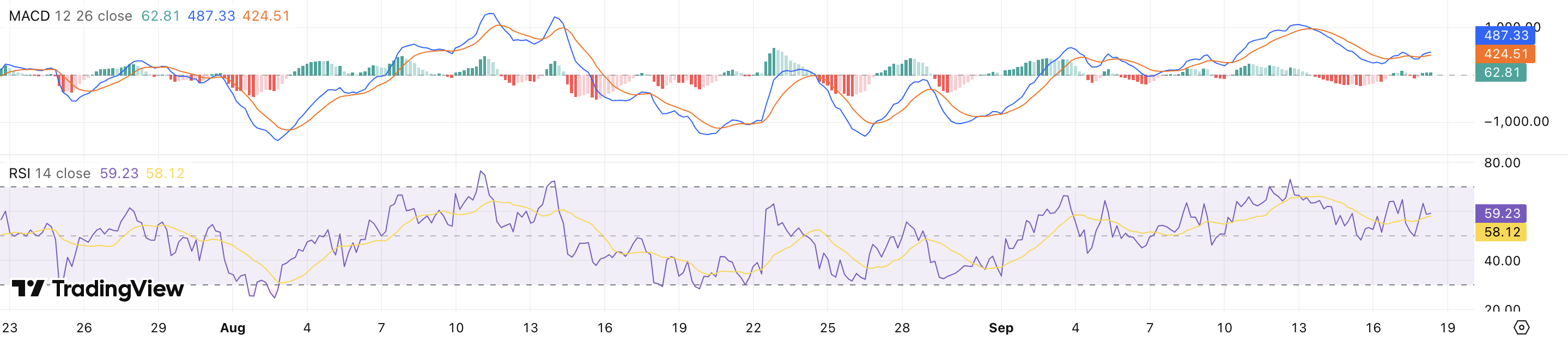 RSI + MACD Bitcoin koers - bron: TradingView