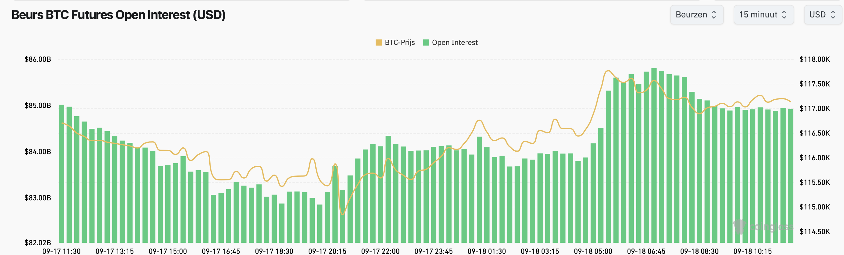 Open Interest BTC - bron: Coinglass