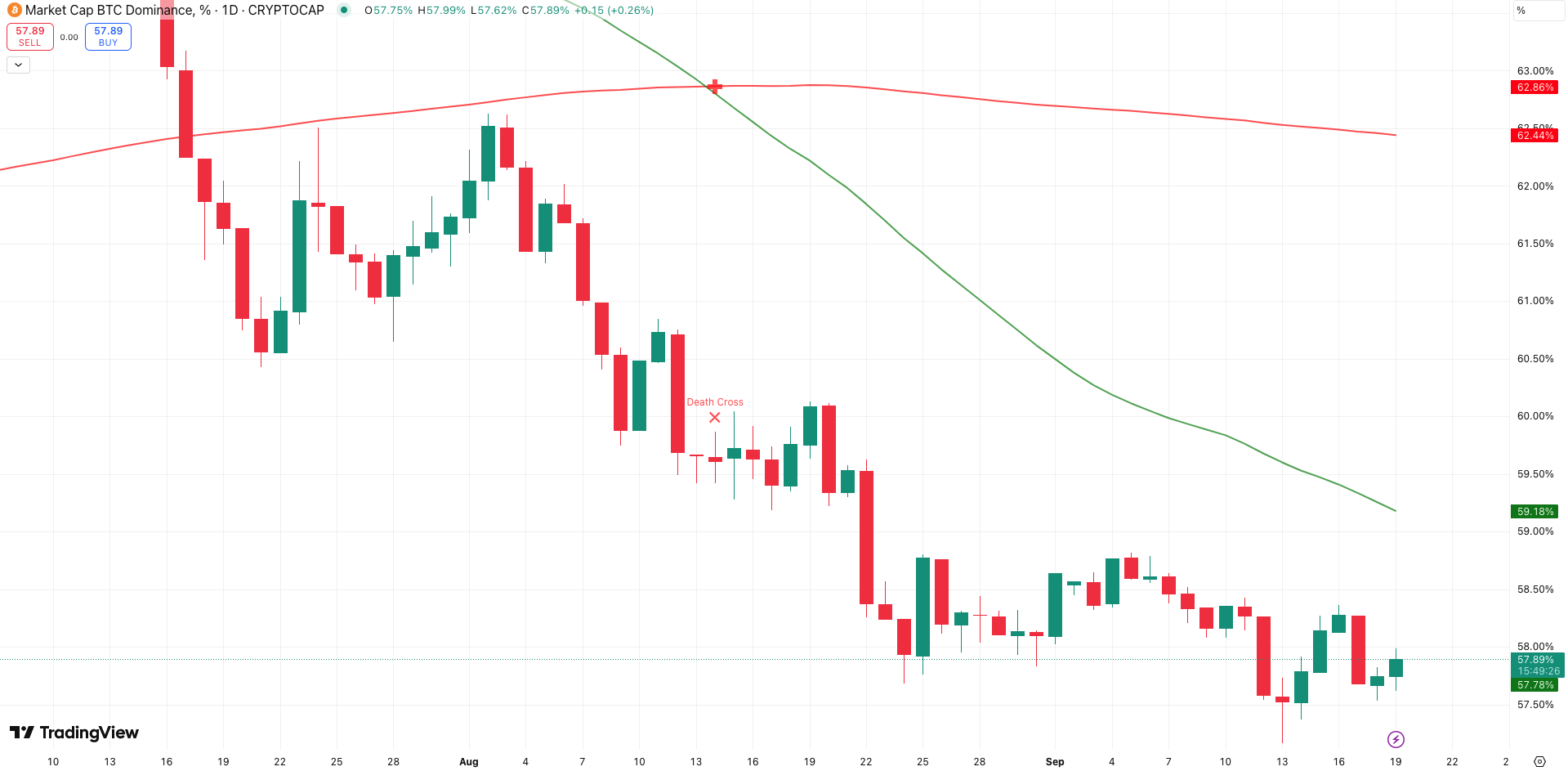 Death Cross Bitcoin Dominantie - bron: TradingView