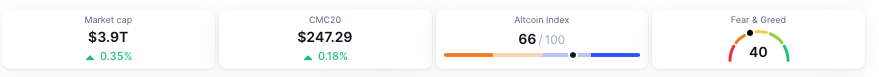 crypto market cap, Altcoin index, Fear and Greed index - bron: CoinMarketCap