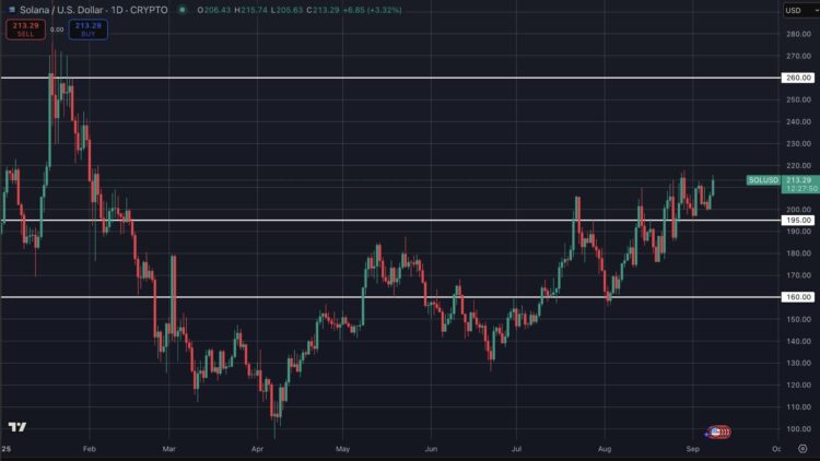 Solana koers staat onder druk door bots, technische weerstand en bearish nieuws.