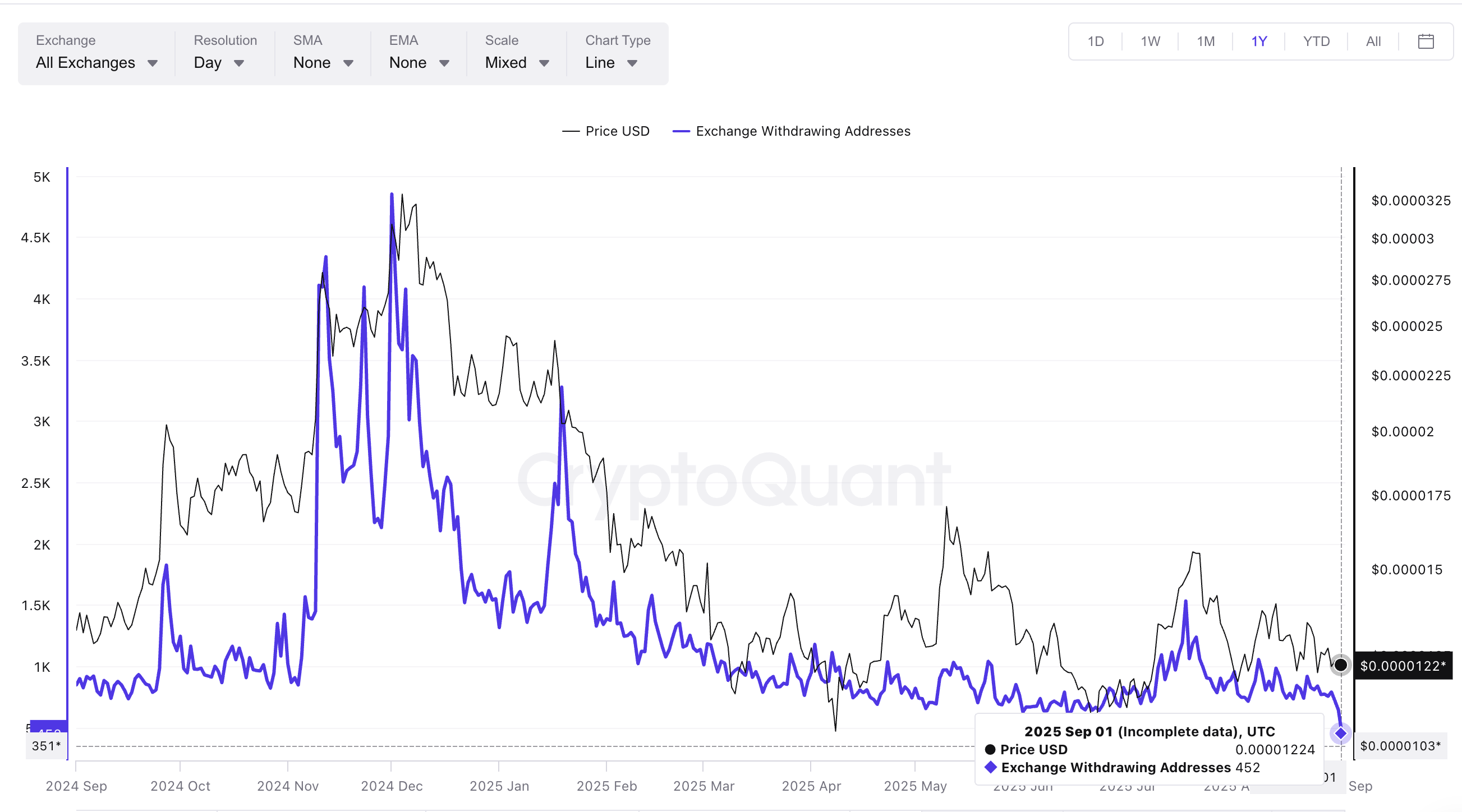 Shiba Inu koopinteresse staat op een all-time low: CryptoQuant