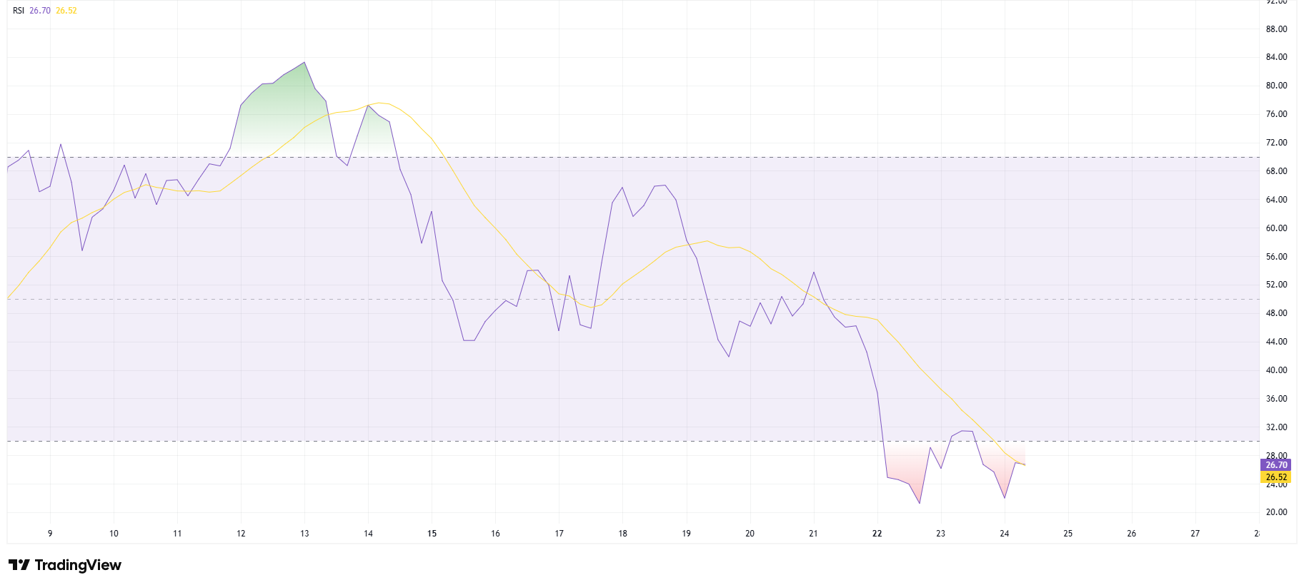 Solana 4-uurs RSI. Bron: TradingView