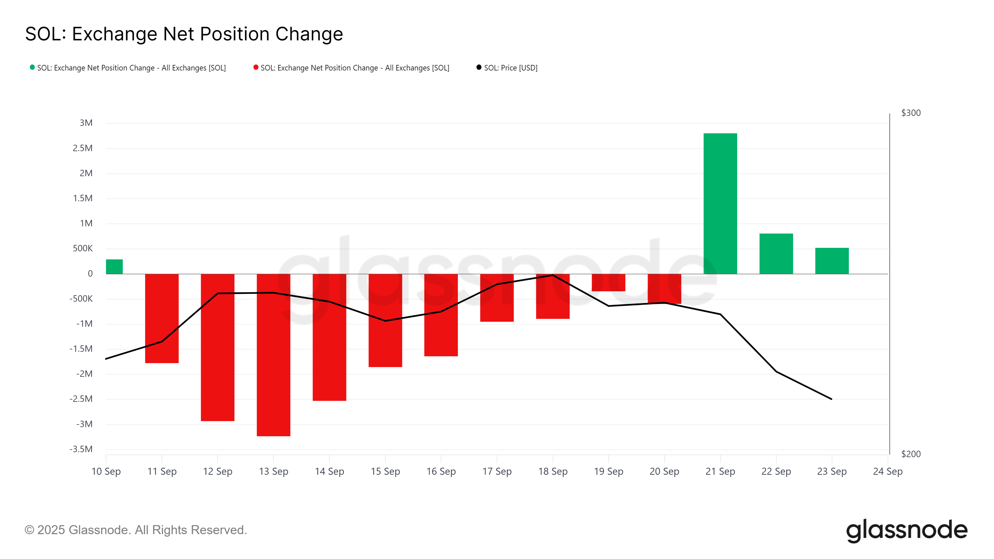 Solana Exchange Net Position Change. Bron: Glassnode