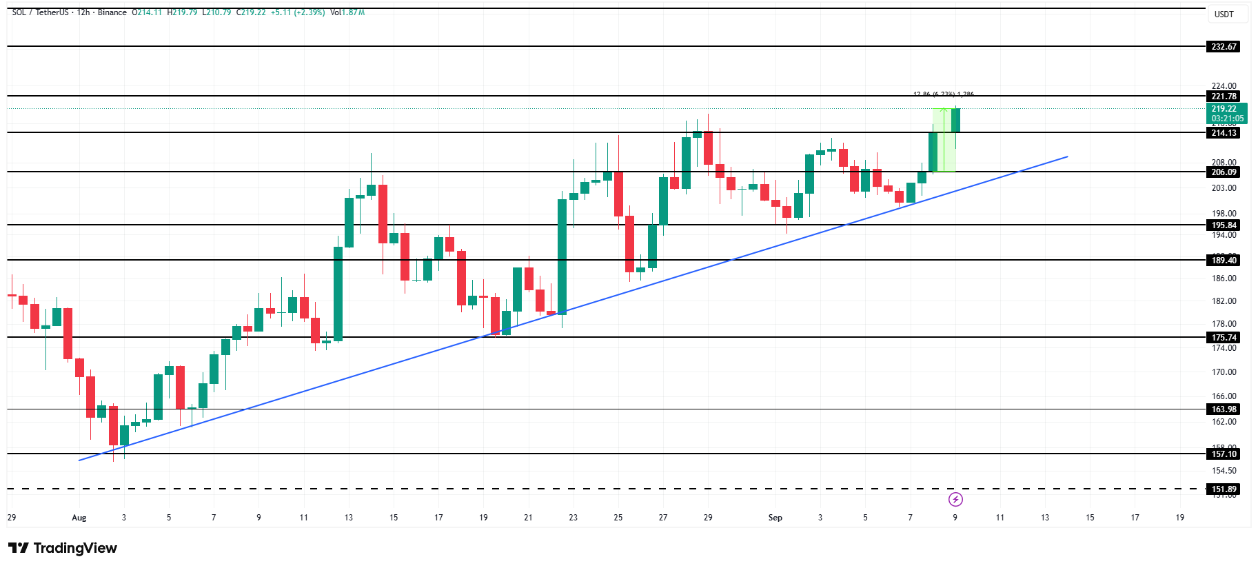 Solana Koersanalyse. Bron: TradingView