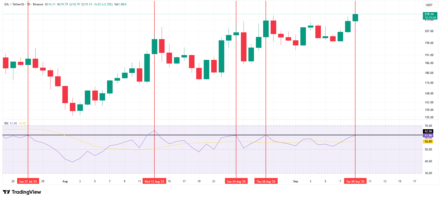 Solana RSI. Bron: TradingView