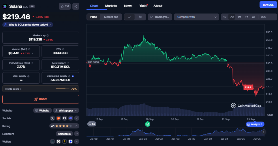 Solana koers, CoinMarketCap