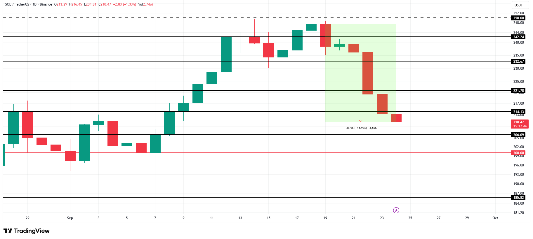 Solana prijsanalyse. Bron: TradingView