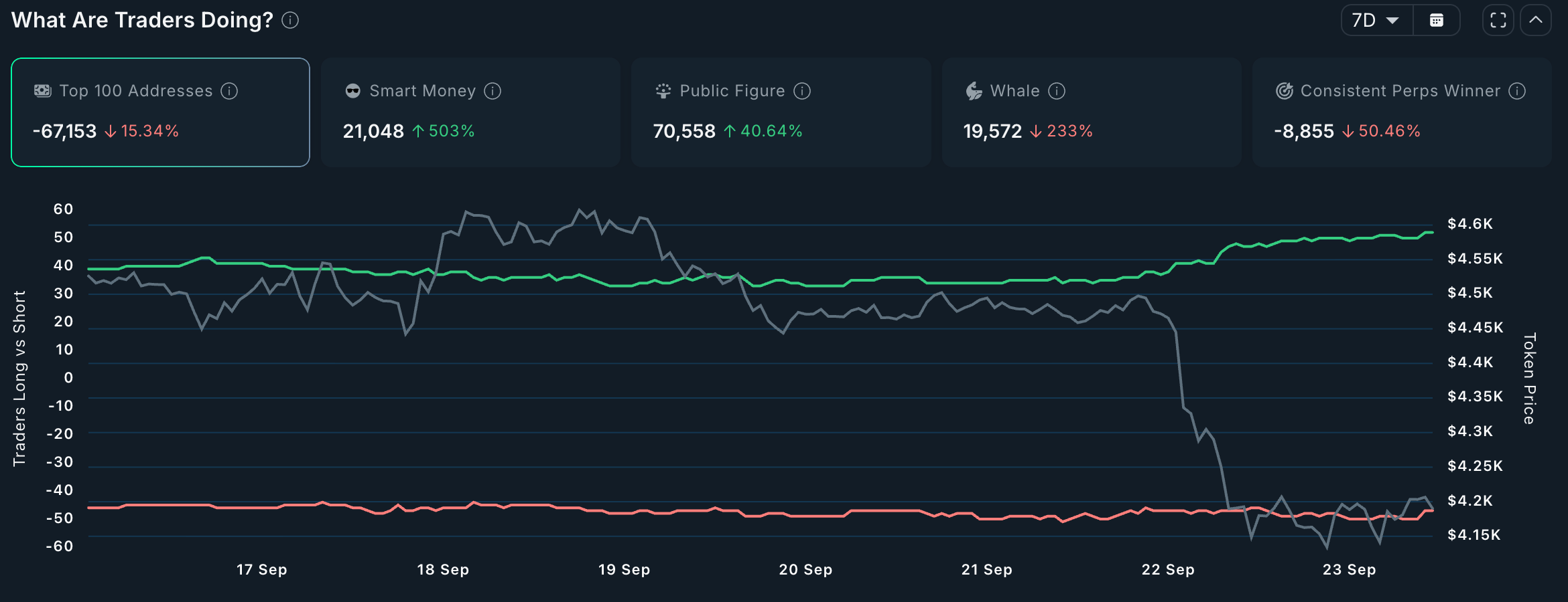 Top 100 adressen ETH holdings. Bron: Nansen
