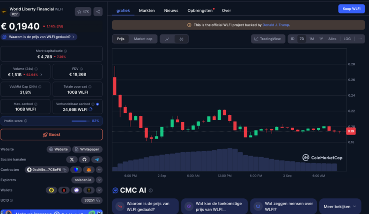 Grafiek en koersgegevens van de WLFI-token, met een daling zichtbaar in de prijsbeweging en marktcijfers op een cryptoplatform.