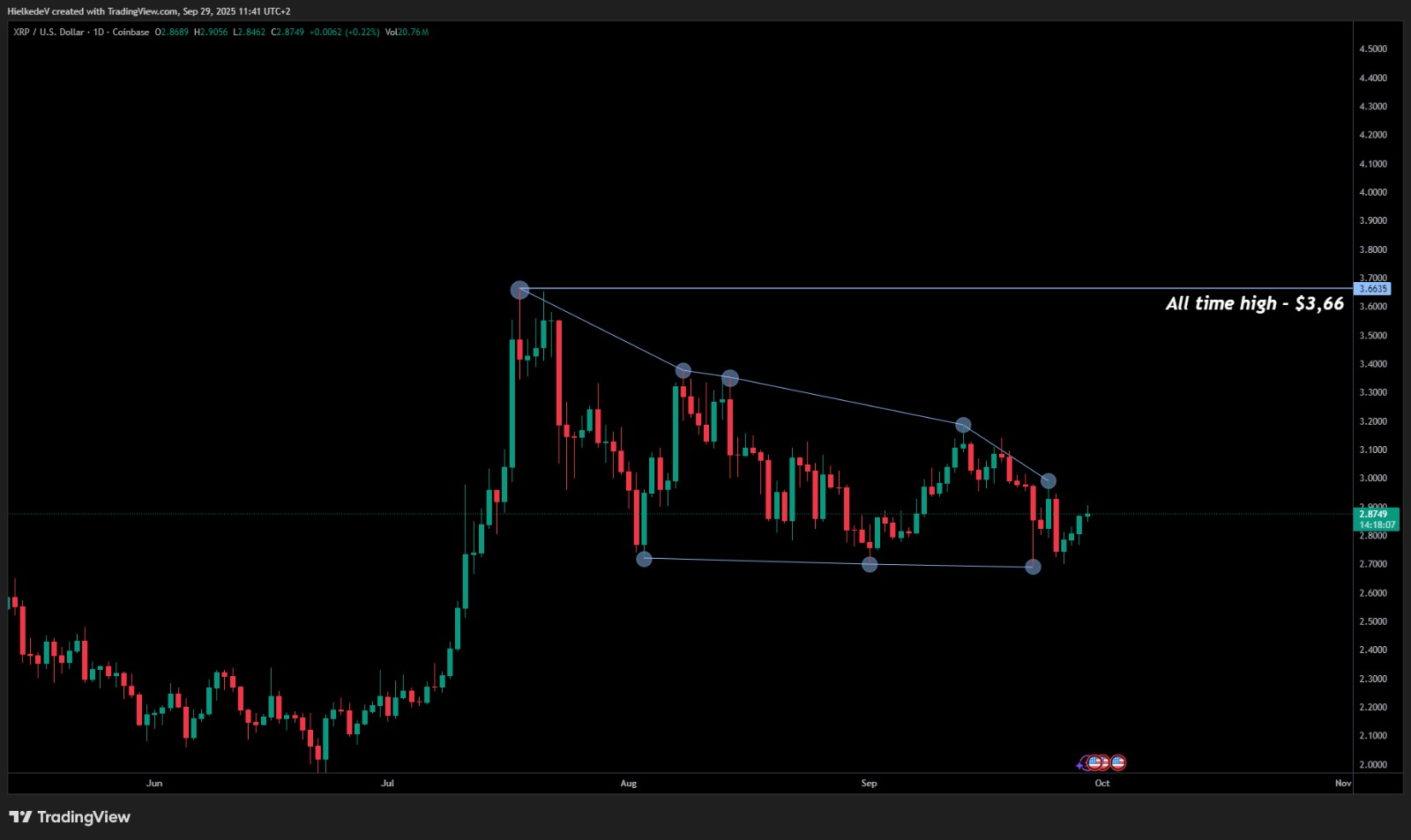 XRP/USD - Bron : TradingView