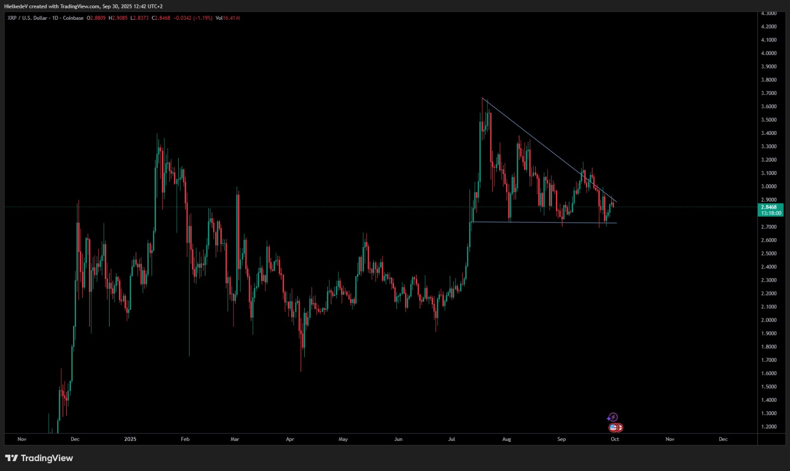 XRP/USD - Bron : TradingView