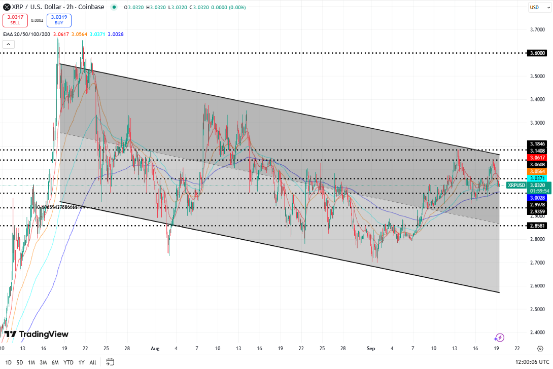 XRP koers, TradingView