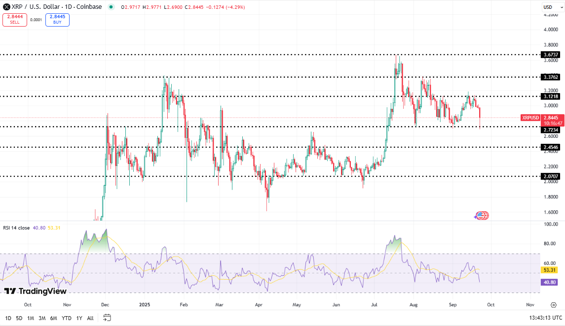 XRP koers, bron TradingView