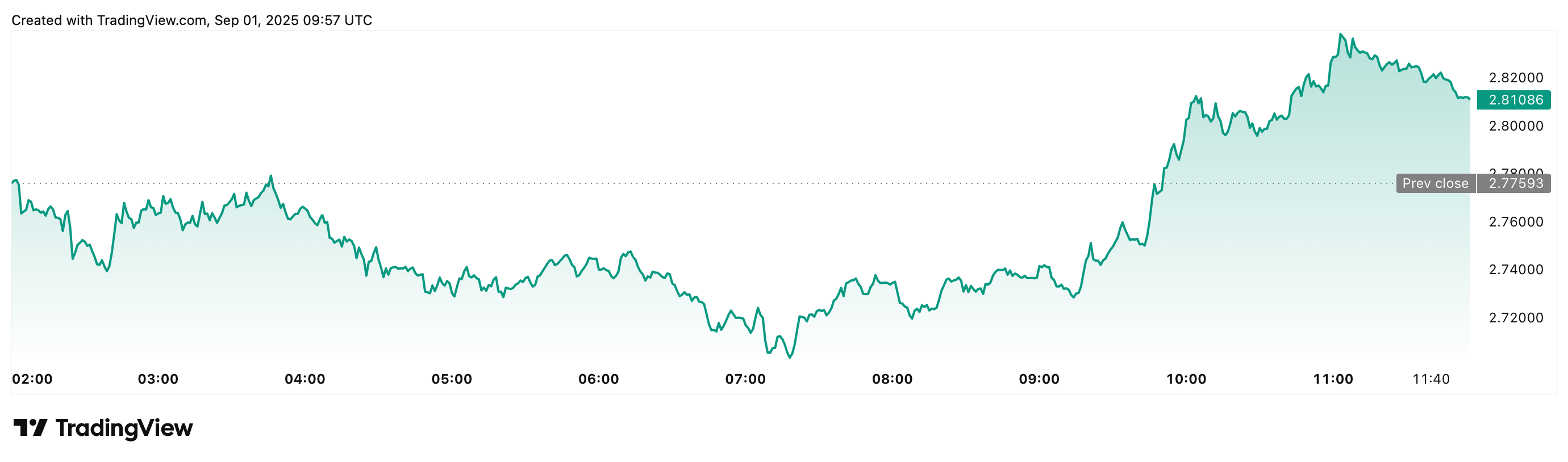 XRP chart