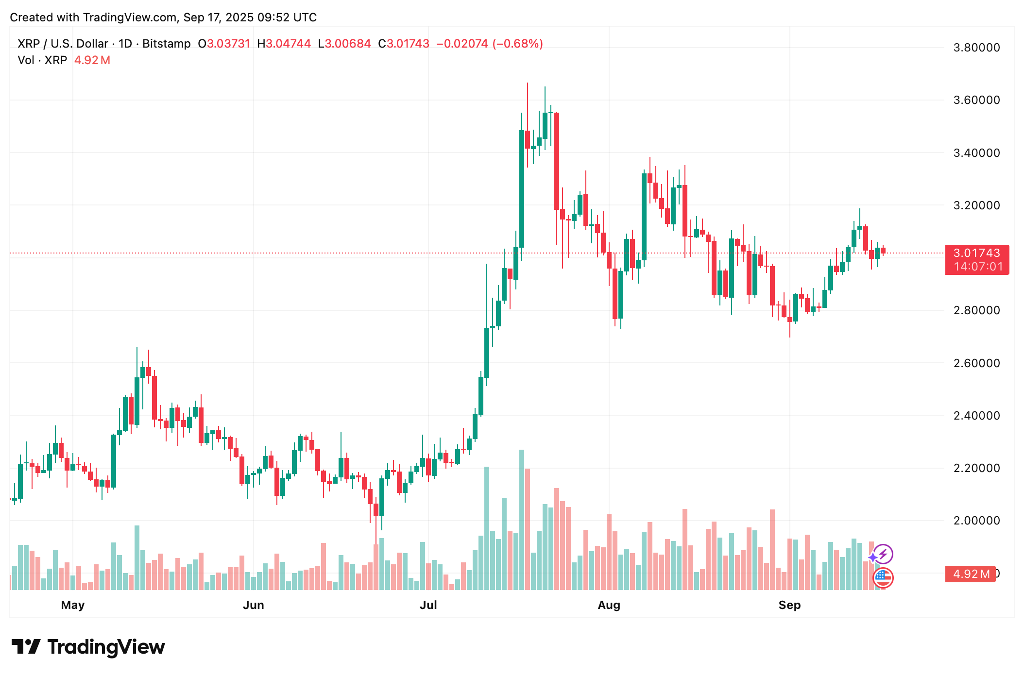 XRP koers
