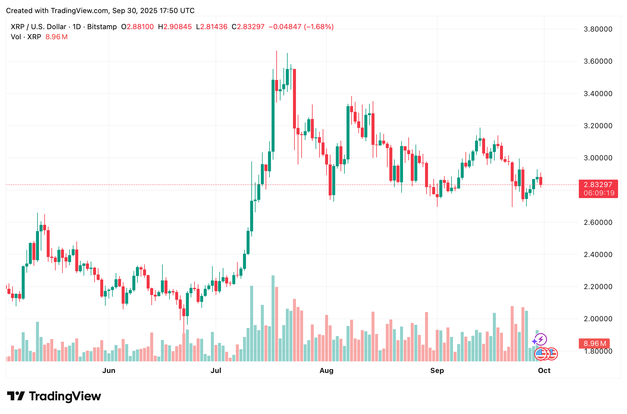 XRP koers