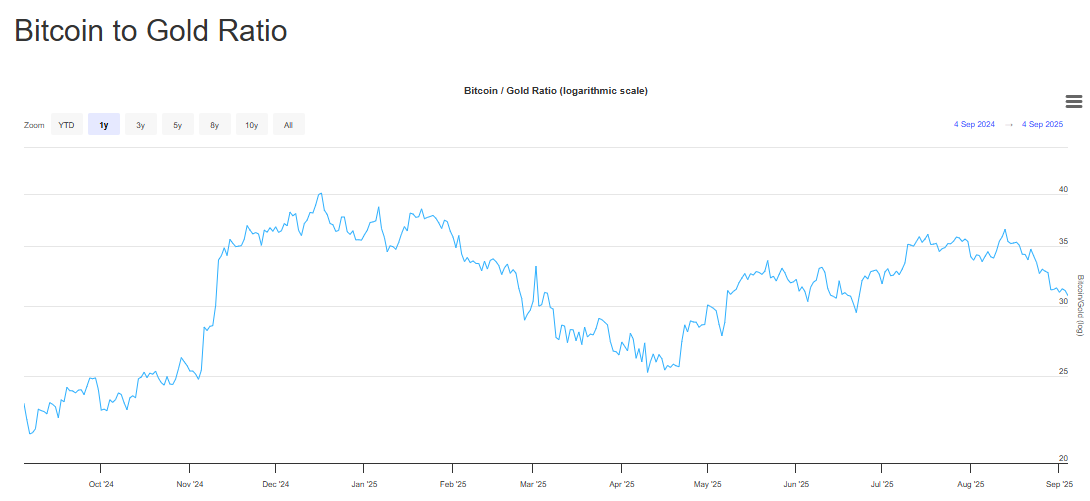 bitcoin gold ratio