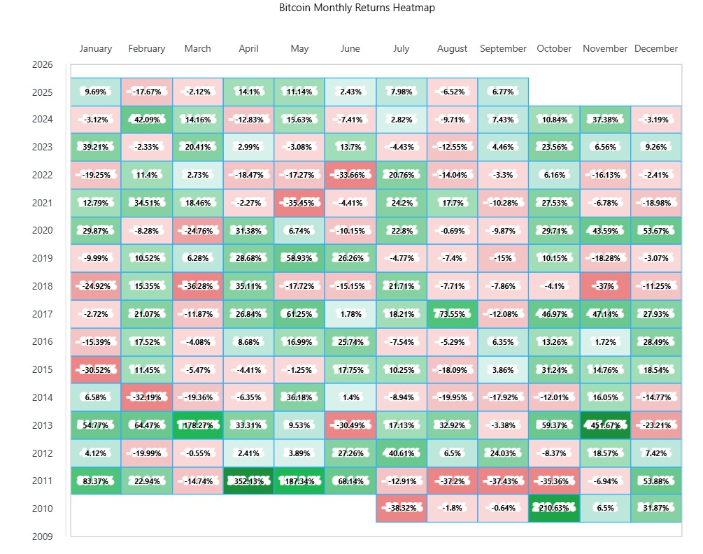 Sinds 2018 was oktober altijd bullish voor Bitcoin. Bron: BitBo.
